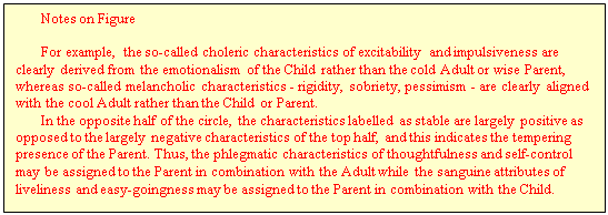 Text Box: Notes on Figure

For example, the so-called choleric characteristics of excitability and impulsiveness are clearly derived from the emotionalism of the Child rather than the cold Adult or wise Parent, whereas so-called melancholic characteristics - rigidity, sobriety, pessimism - are clearly aligned with the cool Adult rather than the Child or Parent.
In the opposite half of the circle, the characteristics labelled as stable are largely positive as opposed to the largely negative characteristics of the top half, and this indicates the tempering presence of the Parent. Thus, the phlegmatic characteristics of thoughtfulness and self-control may be assigned to the Parent in combination with the Adult while the sanguine attributes of liveliness and easy-goingness may be assigned to the Parent in combination with the Child.
